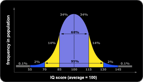 Iq Bell Curve Meme Template - Prntbl.concejomunicipaldechinu.gov.co